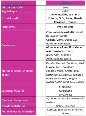 Broker Naranja ING, GVC Gaesco, Interbrokers, Self Bank: Características, similitudes y diferencias de estos brokers